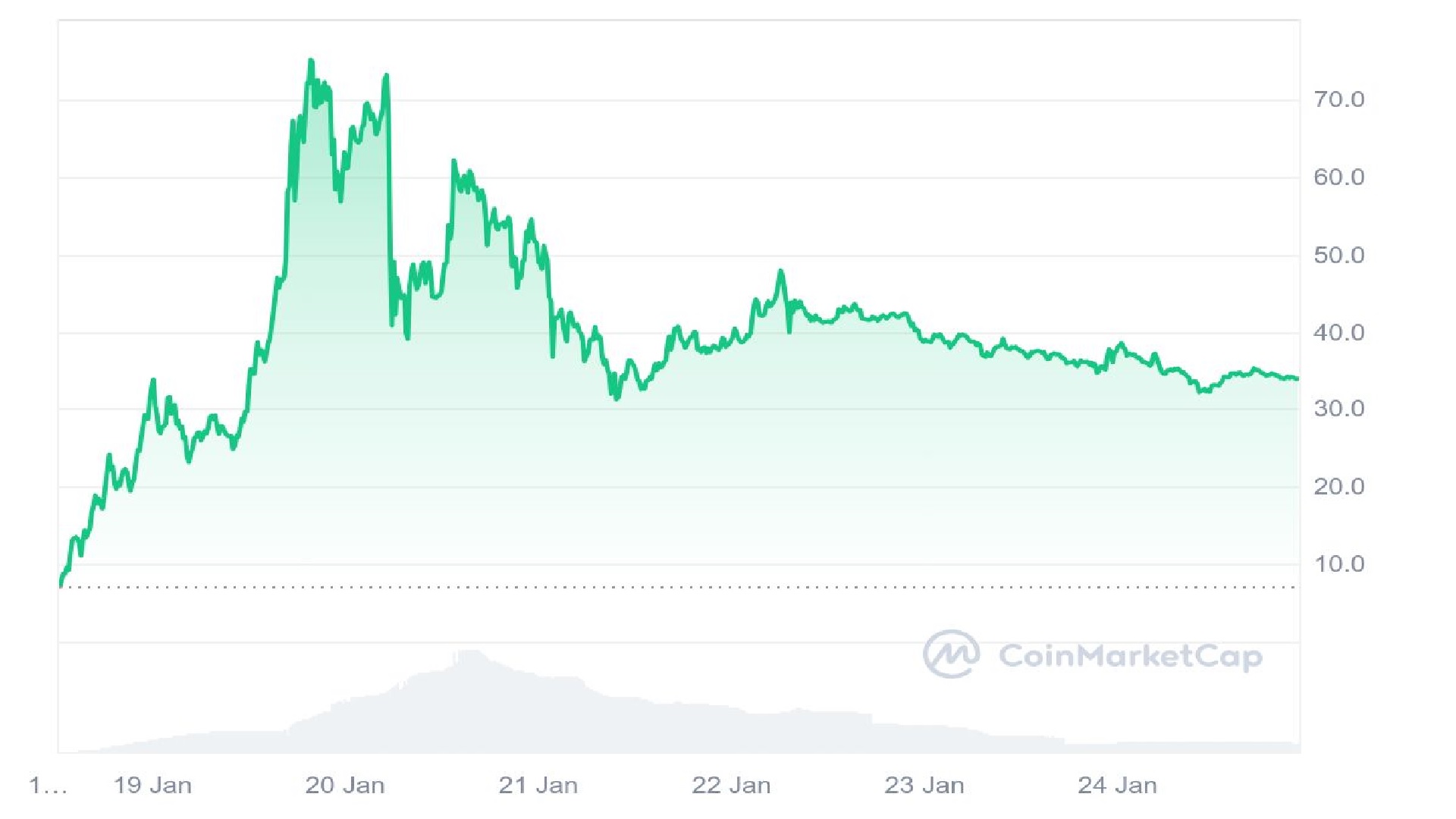 TRUMP Coin Faces Volatility As Wall Street Pepe Presale Surges To 58