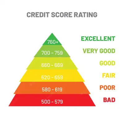 How Much Is A Good Credit Score In south Africa