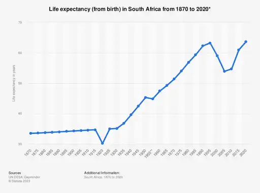 Life Expectancy in South Africa