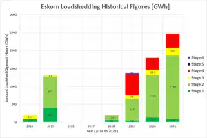 When Did Loadshedding Start in South Africa